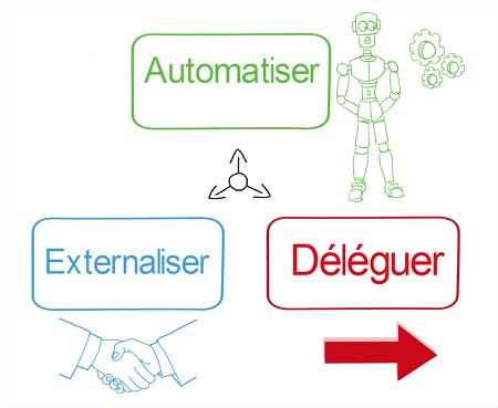 Automatiser_deleguer_externaliser